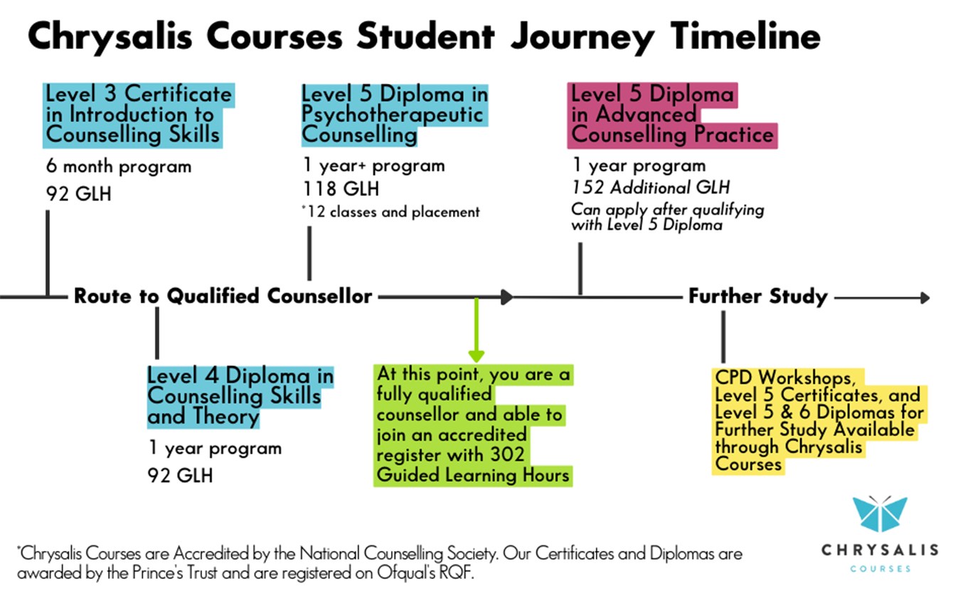Chrysalis Courses Student Journey Timeline titled